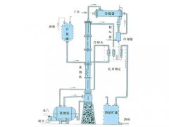 甲醇、乙醇蒸餾裝置